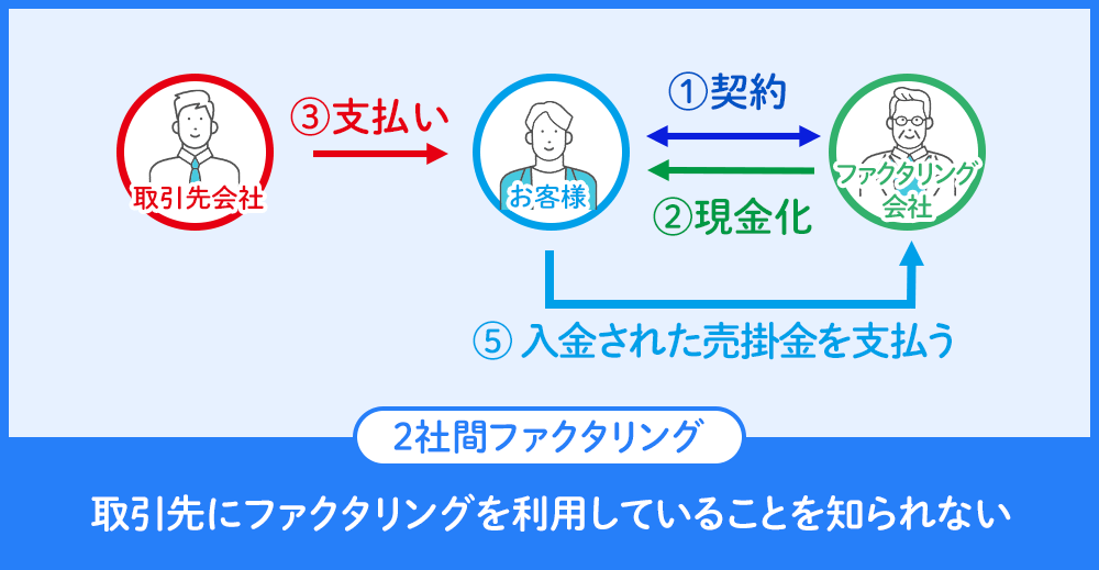 ２社間ファクタリング