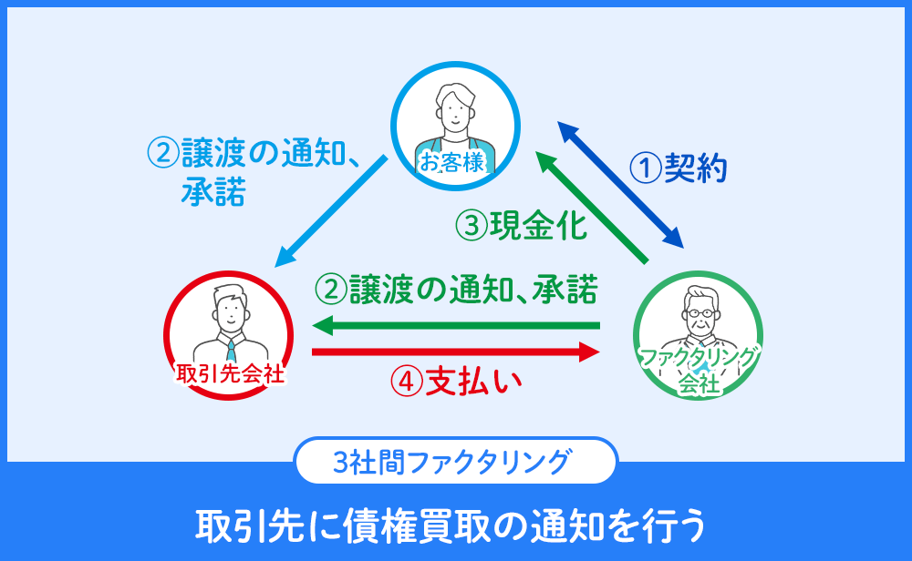 ３社間ファクタリング